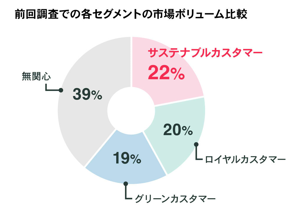 各セグメントのボリューム