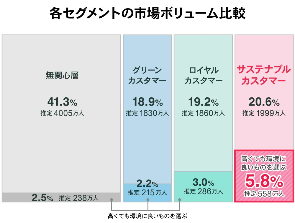 各セグメントのボリューム比較