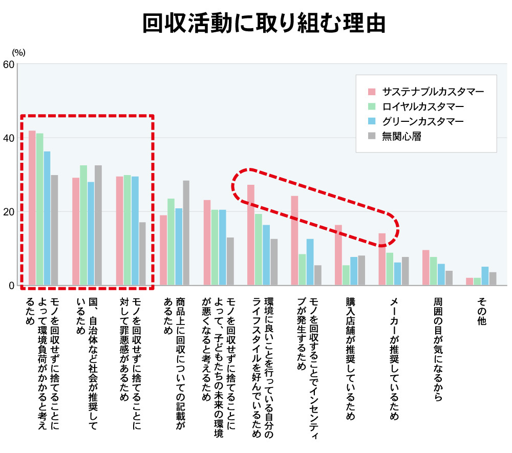 回収活動に取り組む理由