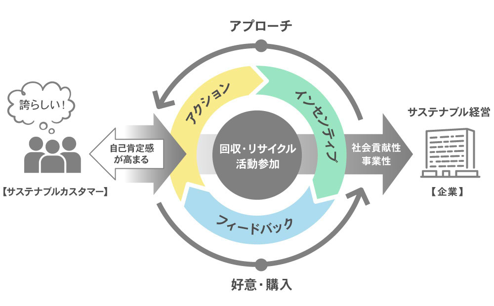 サステナブルカスタマーと企業の関係