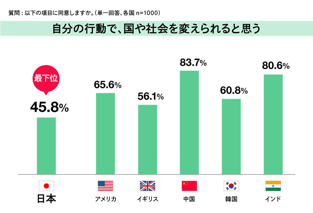 自分の行動で、国や社会を変えられると思う