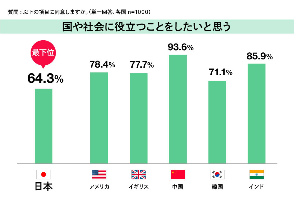 国や社会に役立つことをしたいと思う