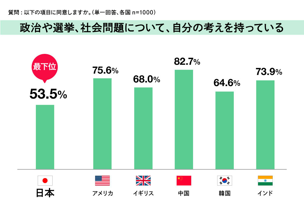 政治や選挙、社会問題について、自分の考えを持っている