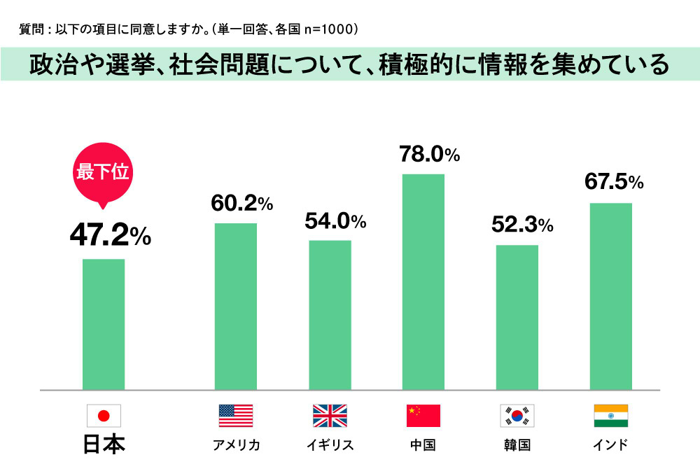 政治や選挙、社会問題について、積極的に情報を集めている