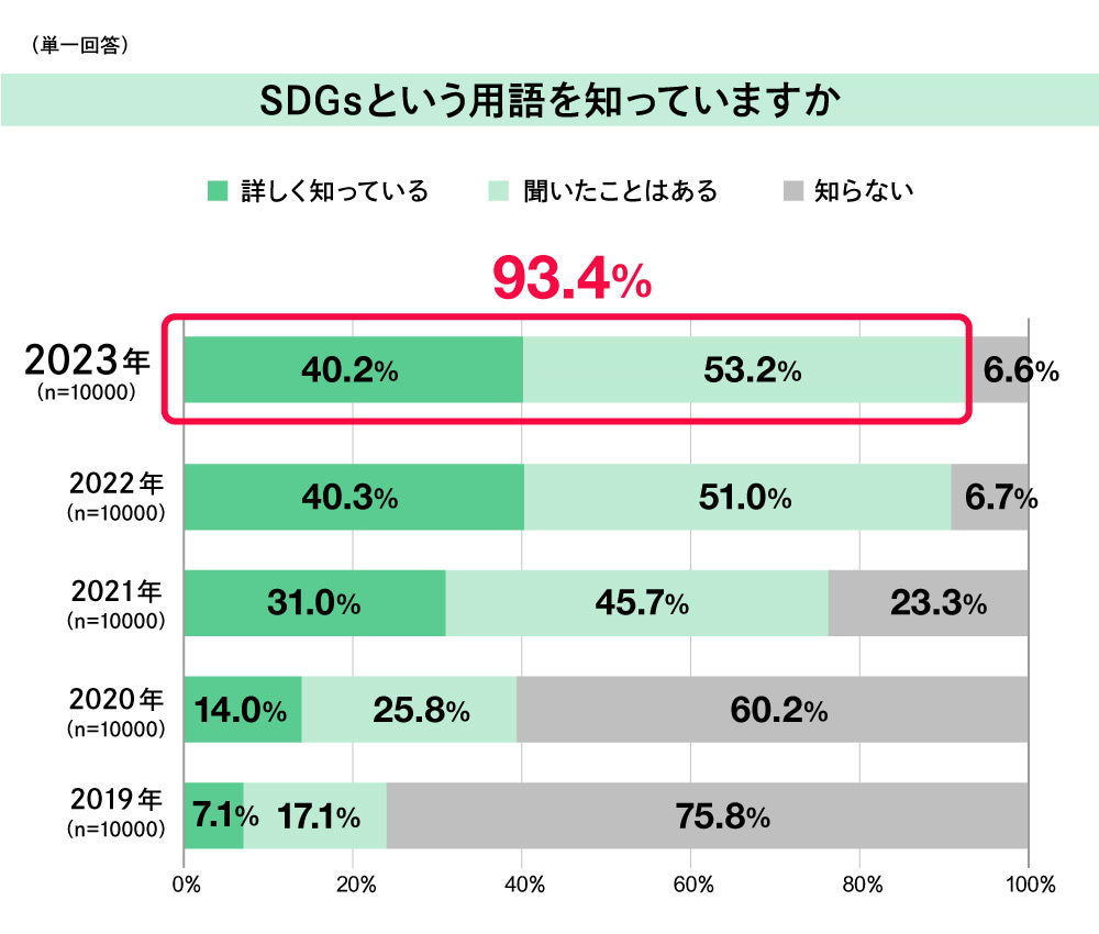 SDGsの認知状況（第8回　魅力度ブランディング調査／企業広報戦略研究所）