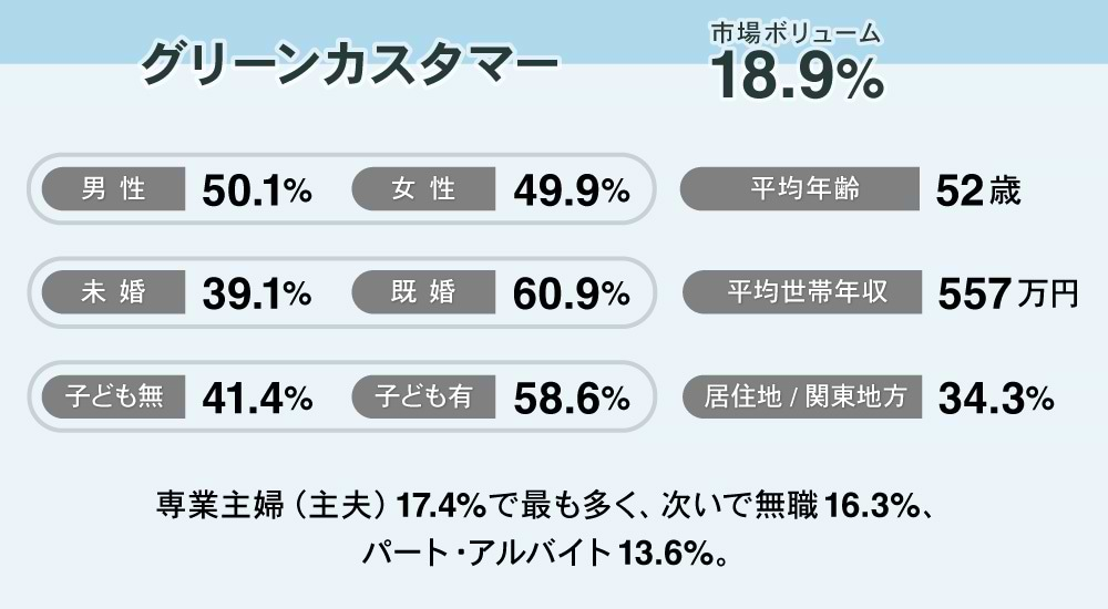 グリーンカスタマー