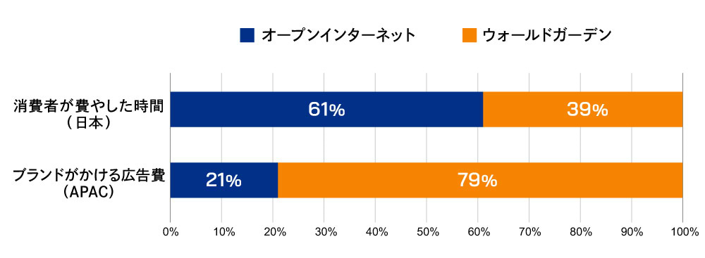 オープンインターネットとウォールドガーデン