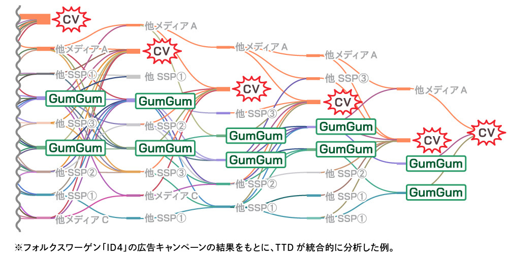 アトリビューション分析でわかる「コンバージョンパス（経路 ）」