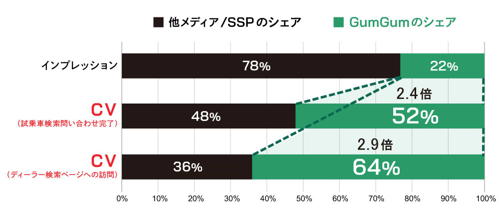 GumGumのインプレッションシェアとCVシェア