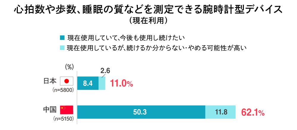 「腕時計型デバイス」の現在利用率