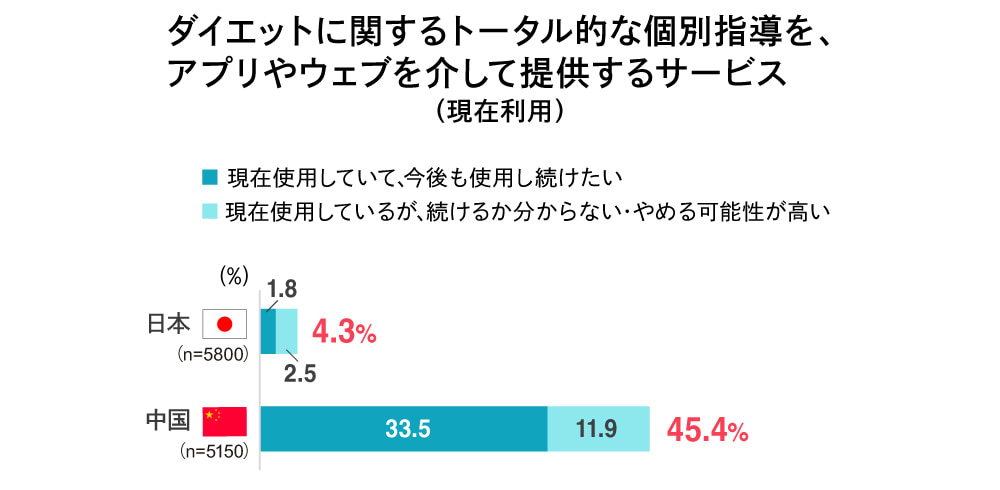 ダイエット系アプリ現在使用