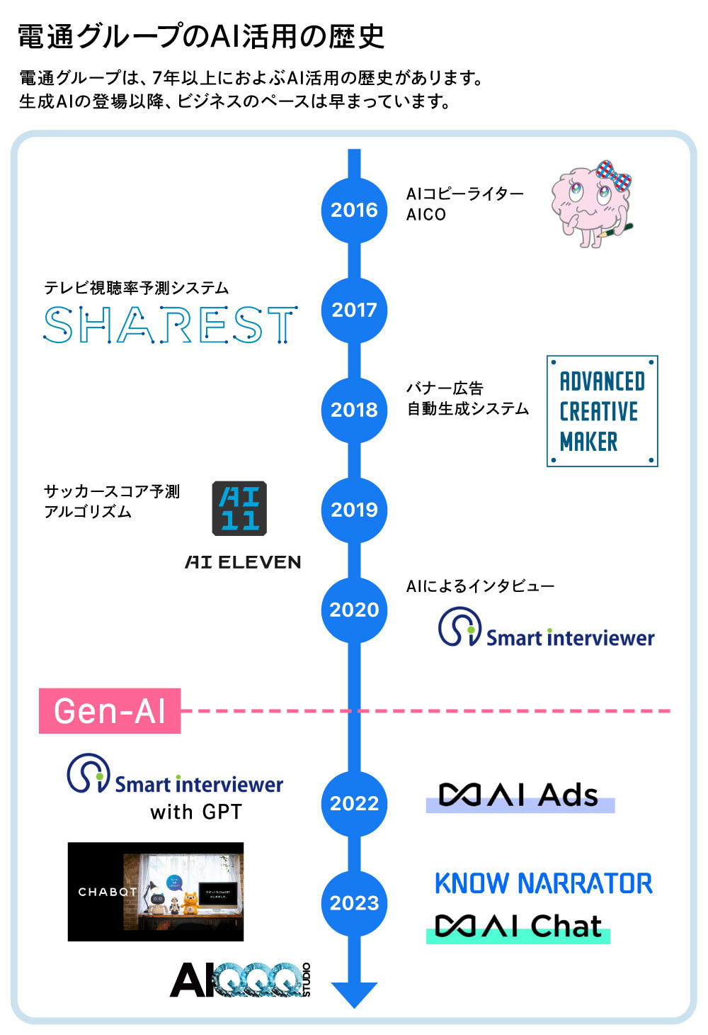 電通グループのAI活用の歴史