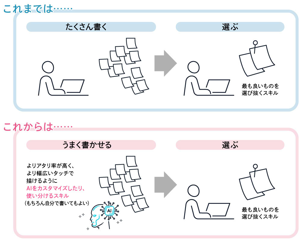 人間と生成AIがそれぞれ高め合う