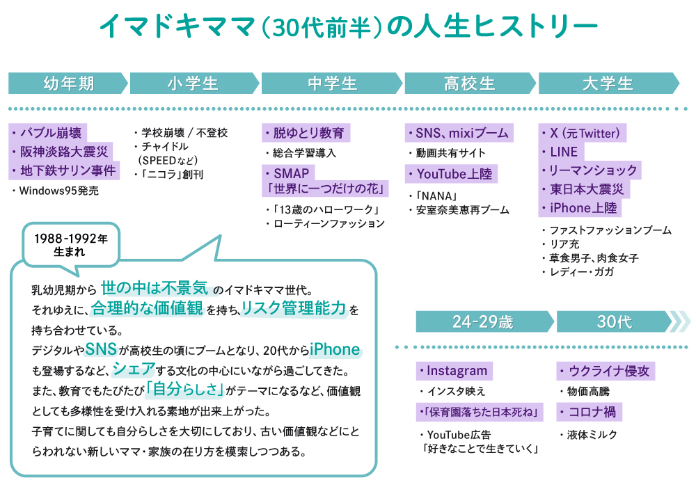 イマドキママの人生ヒストリー