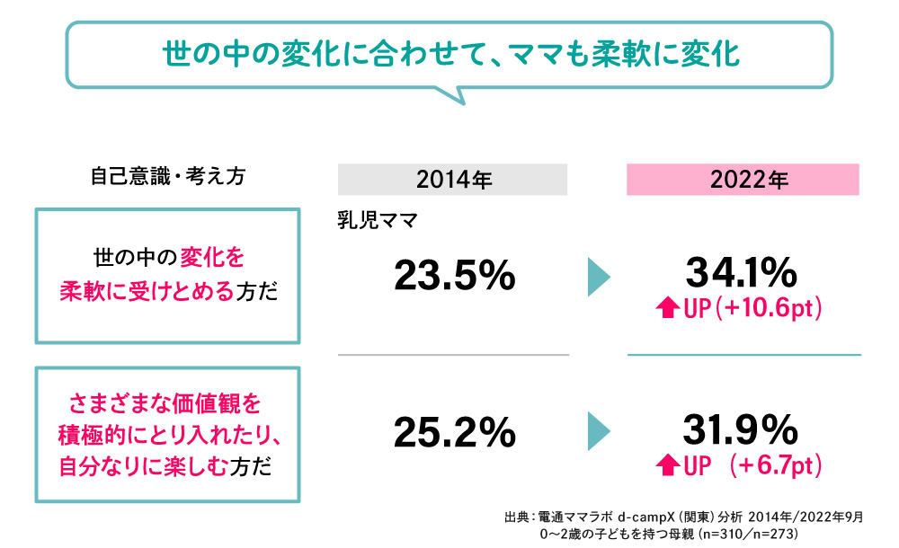 世の中の変化に合わせて、ママも柔軟に変化