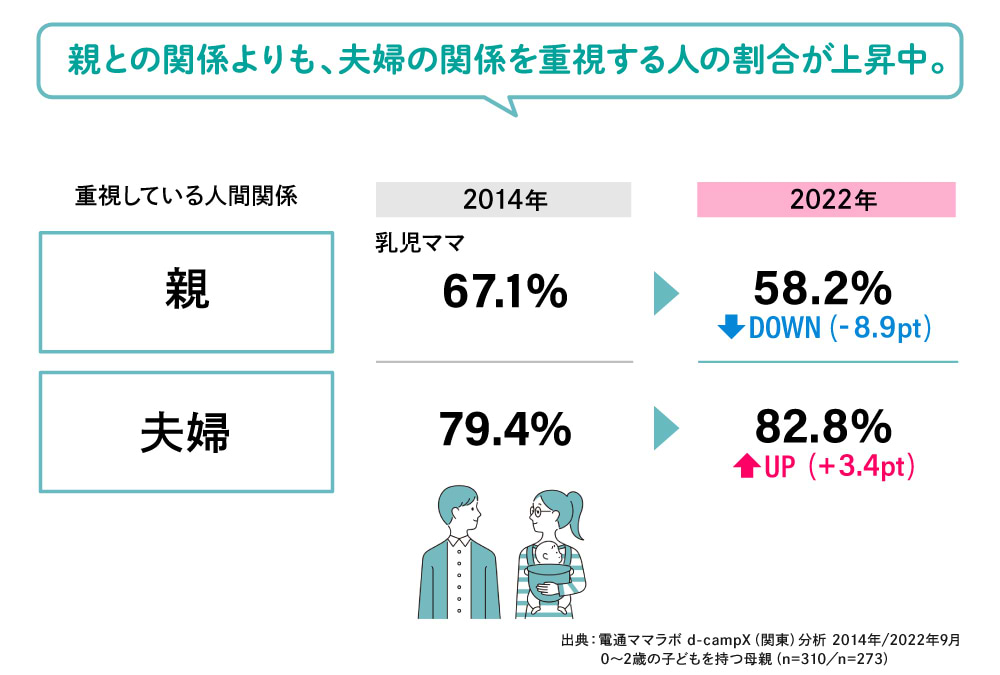 夫婦の関係を重視