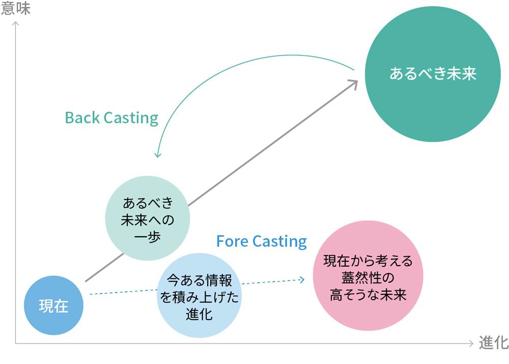 「バックキャスト」の説明