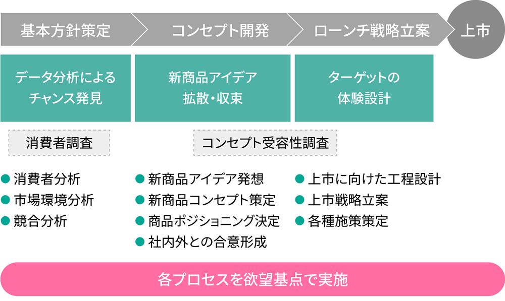 すべてのプロセスを「欲望基点」で