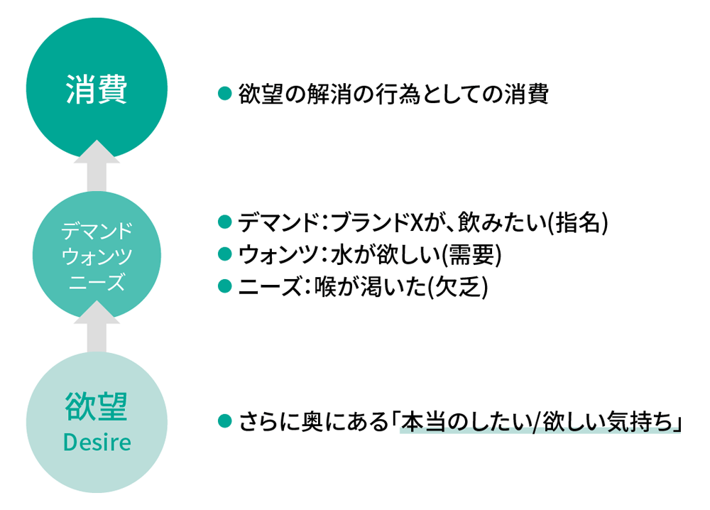 「本当のしたい／欲しい気持ち」を「欲望（＝Desire）」と定義