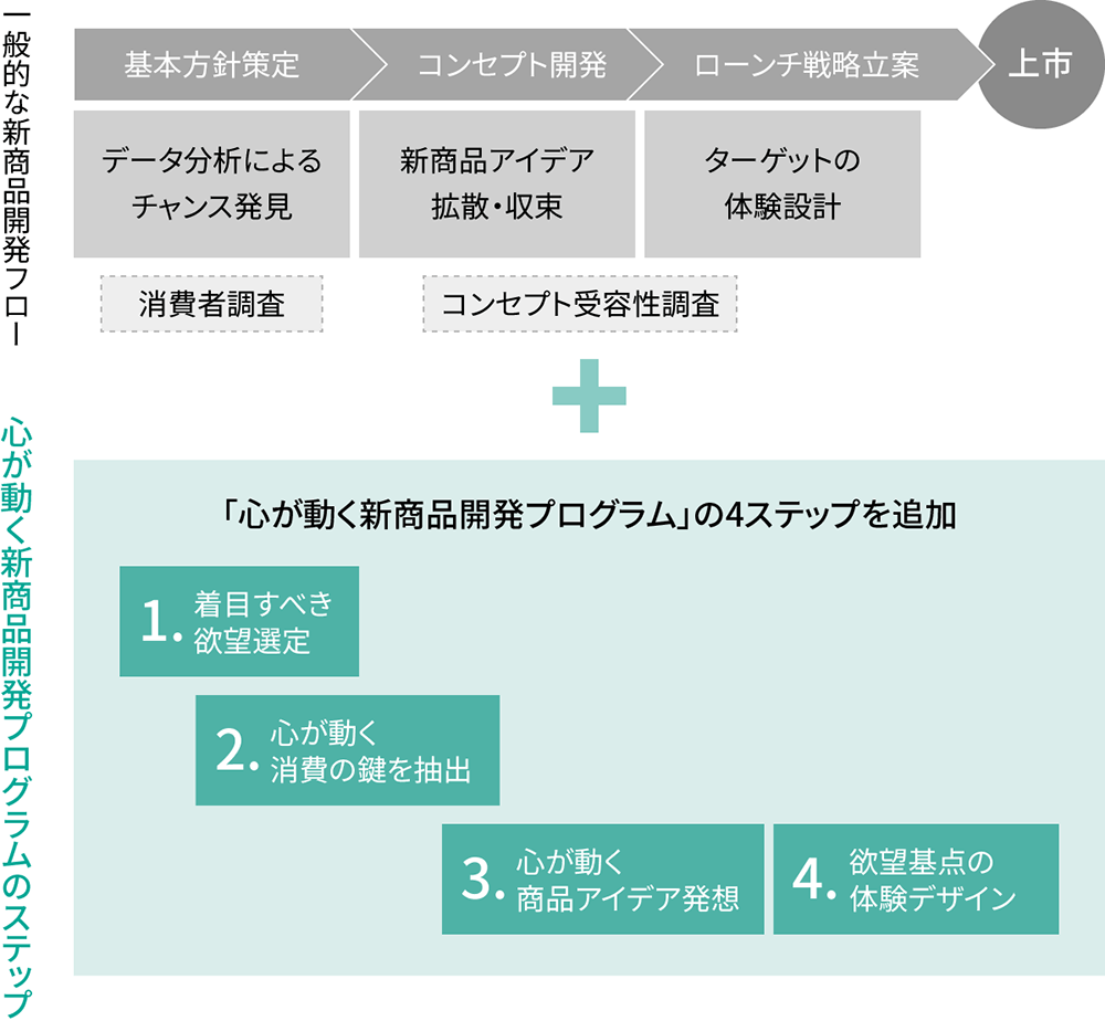 「心が動く新商品開発プログラム」4つのステップ