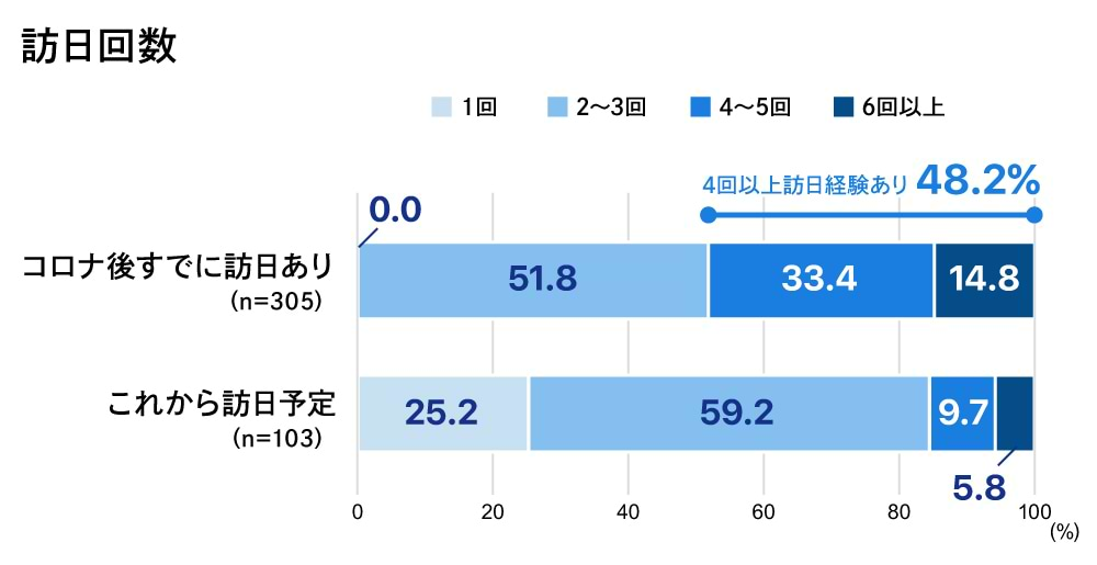 訪日回数