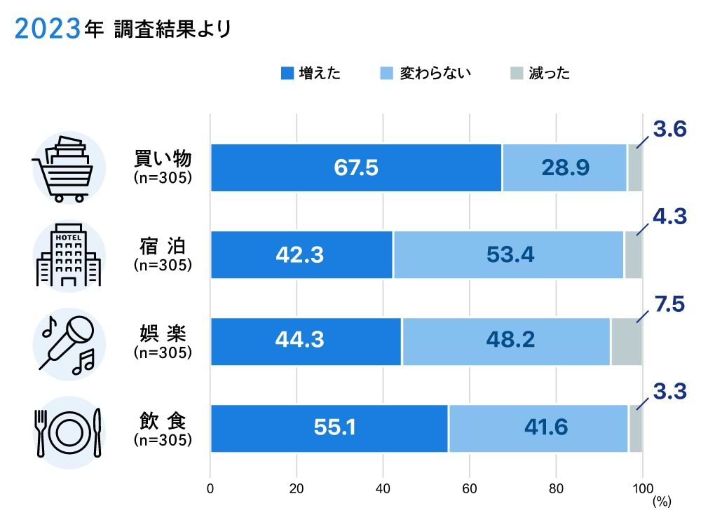 訪日リピーター調査