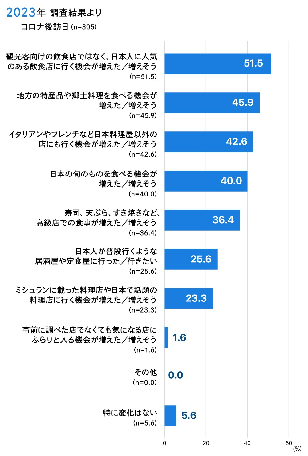 訪日中の食事