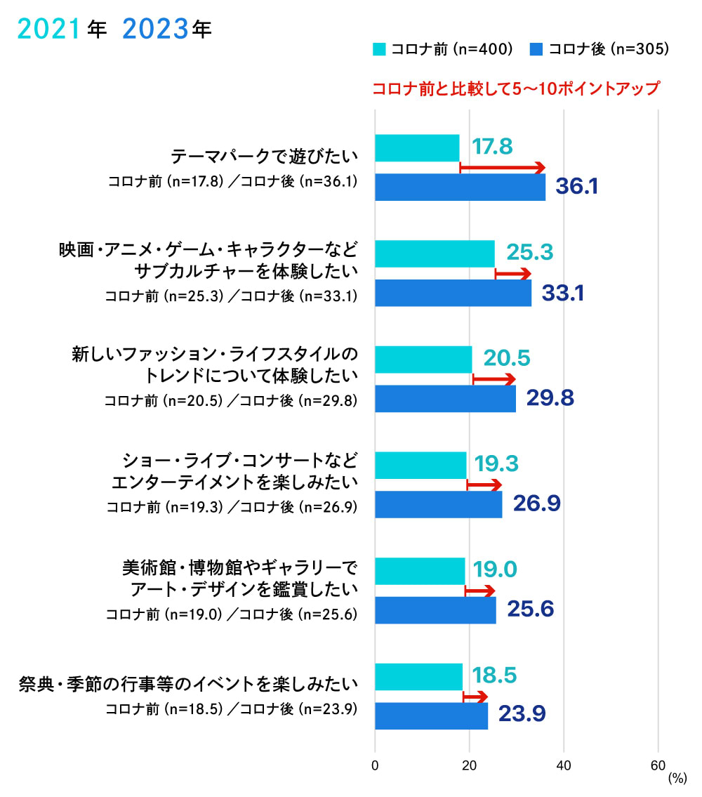 特に関心の高くなったもの