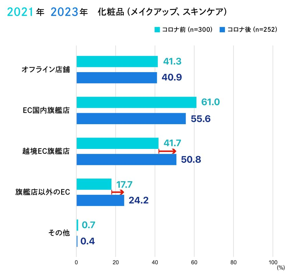 「EC国内旗艦店」は、日本の化粧品ブランドが、中国国内のECプラットフォーム内に出店して中国国内にある商品を販売するケースを指す。「越境EC旗艦店」は、日本の化粧品ブランドが国境を越えて日本から商品を販売する公式サイトを指す。  