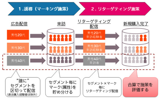 運用型広告がもたらした広告のパラダイム転換【後編】