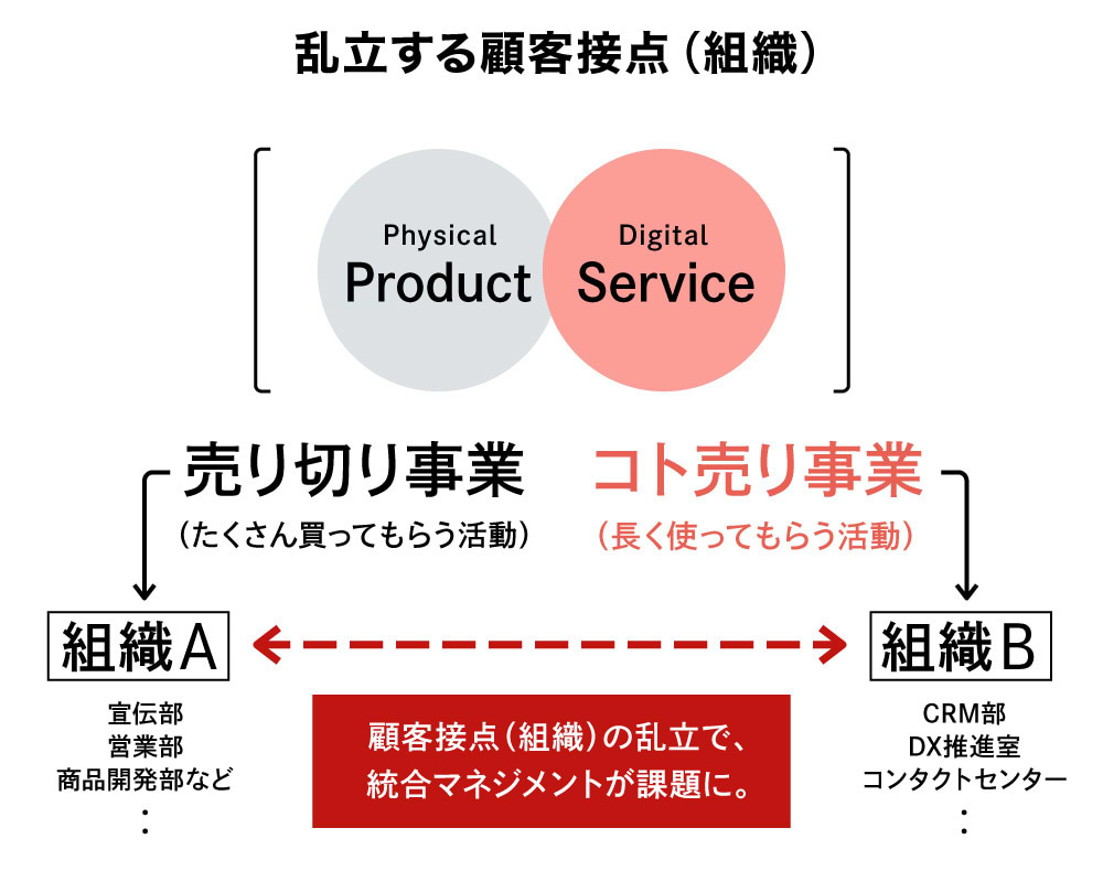 乱立する顧客接点