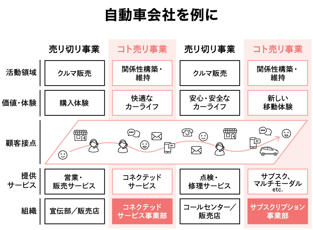 自動車会社を例に