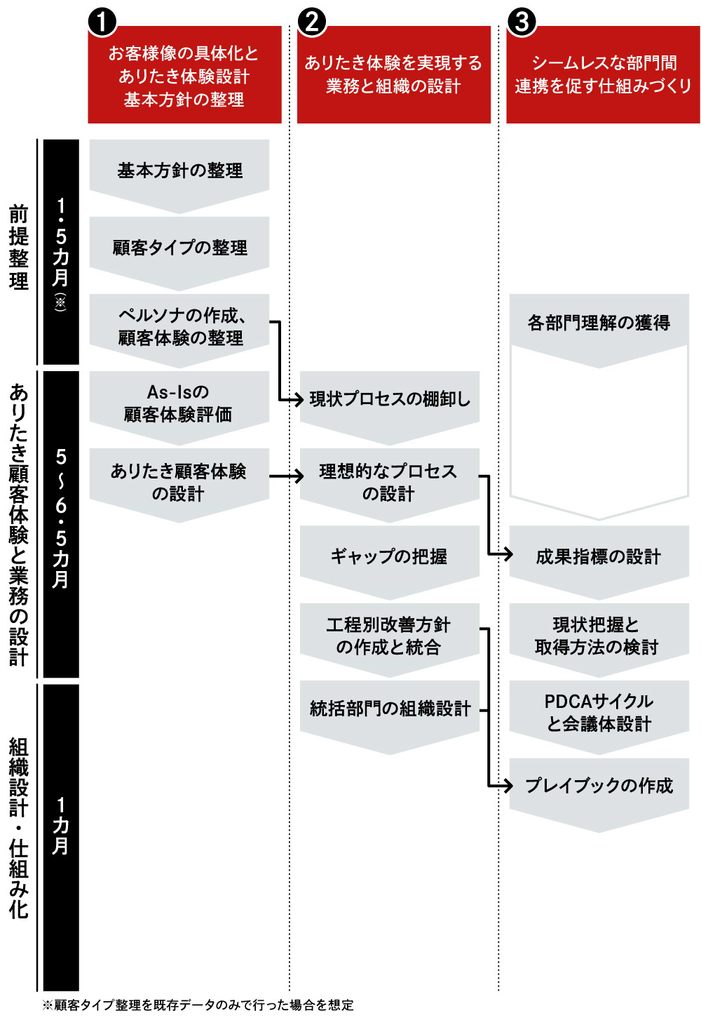 顧客接点統合プロジェクトの3ステップ