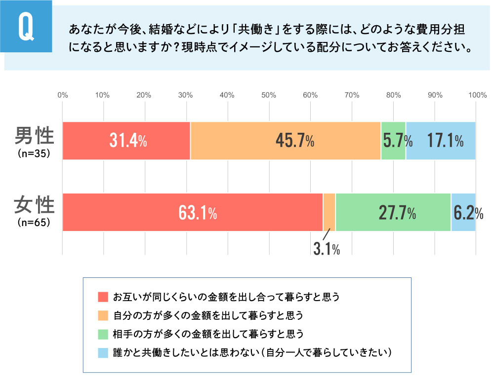 Z世代就活