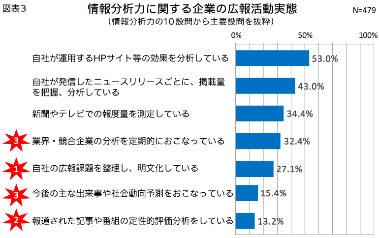 図表3_情報分析力に関する企業の広報活動実態（情報分析力の10設問から主要設問を抜粋）