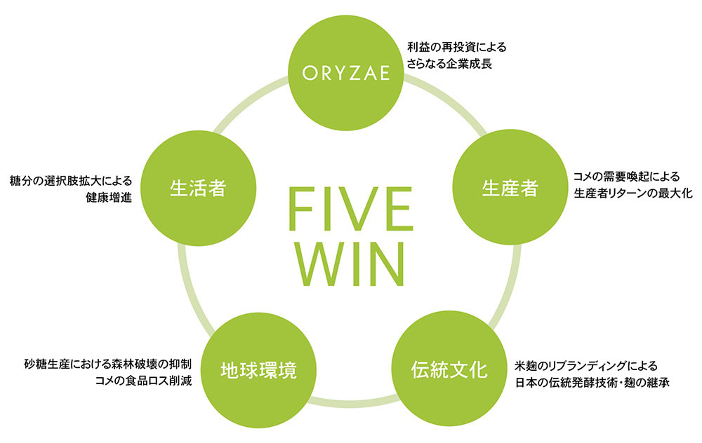 FIVE WINの概念図