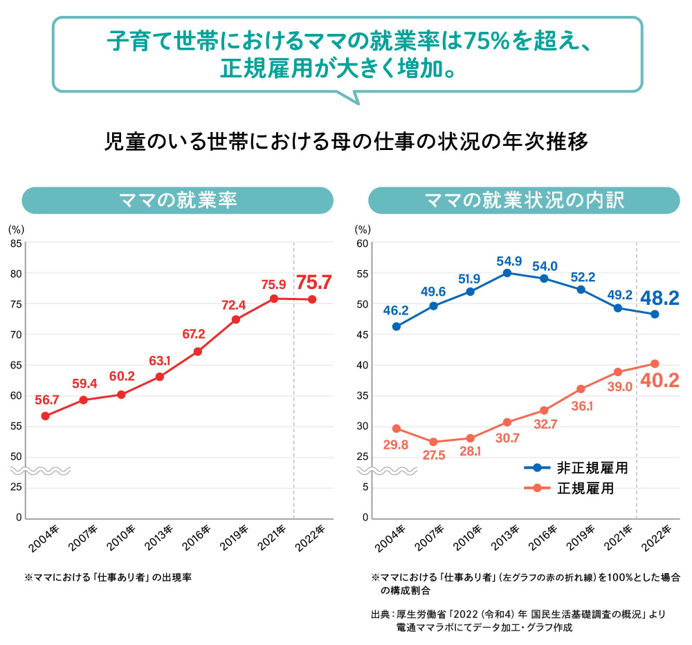 児童のいる世帯における母親の就業率