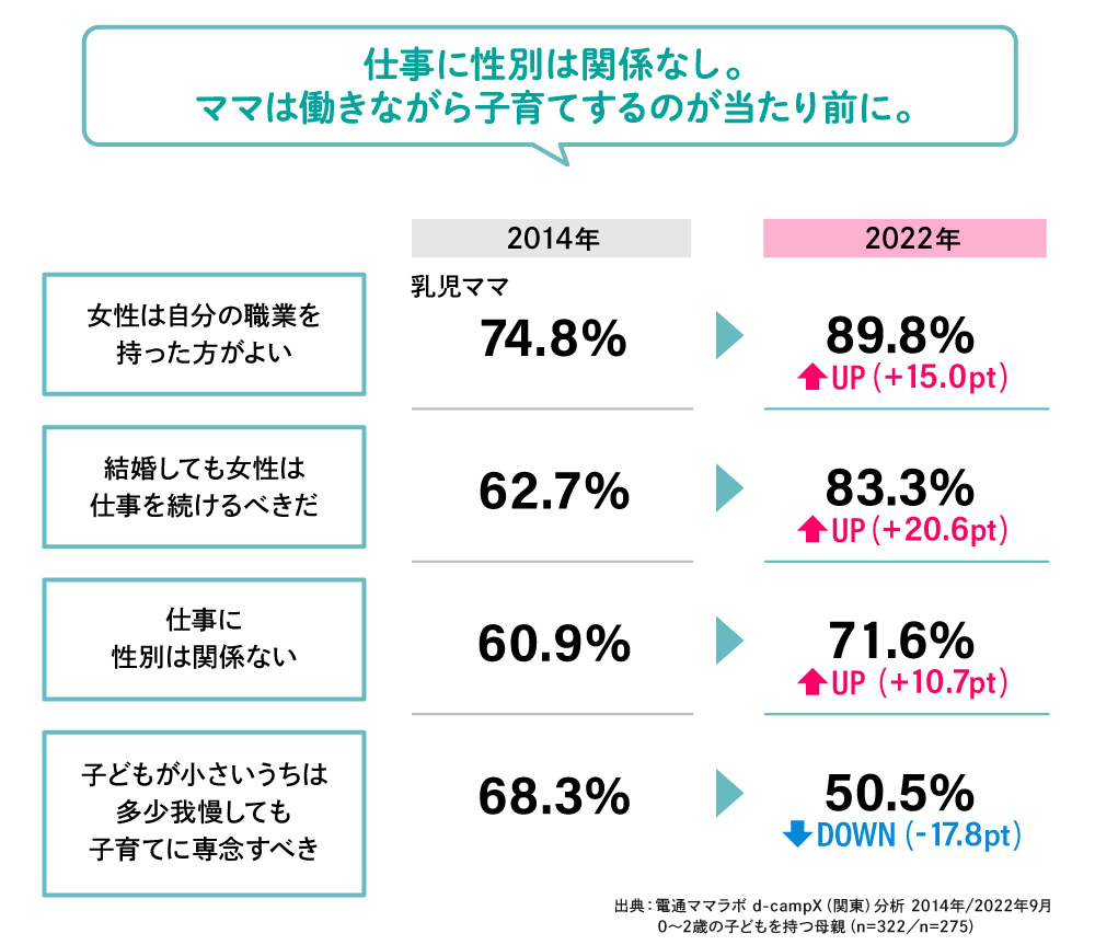 ママは働きながら子育てするのが当たり前に