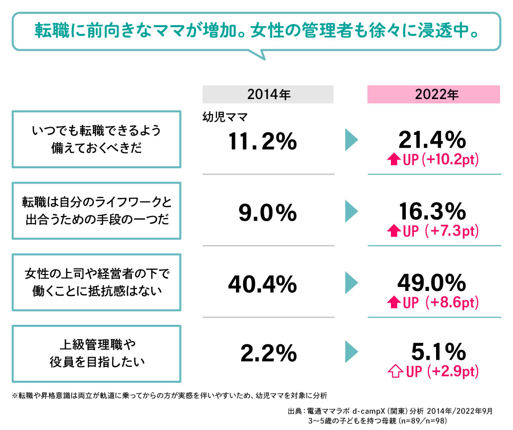 転職に前向きなママが増加