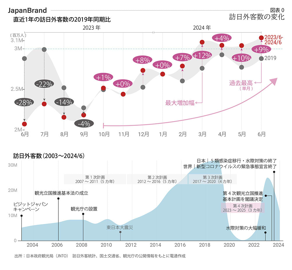 日本政府観光局（JNTO）資料