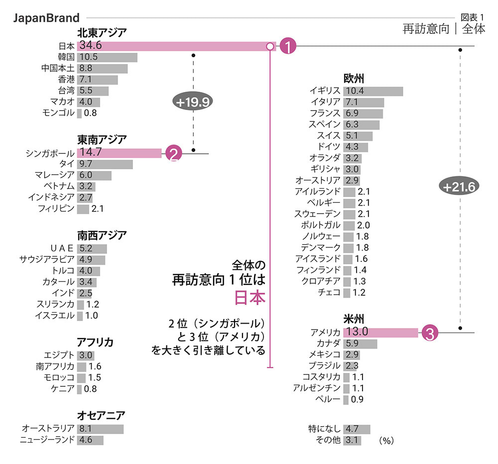 旅行先の再訪意向