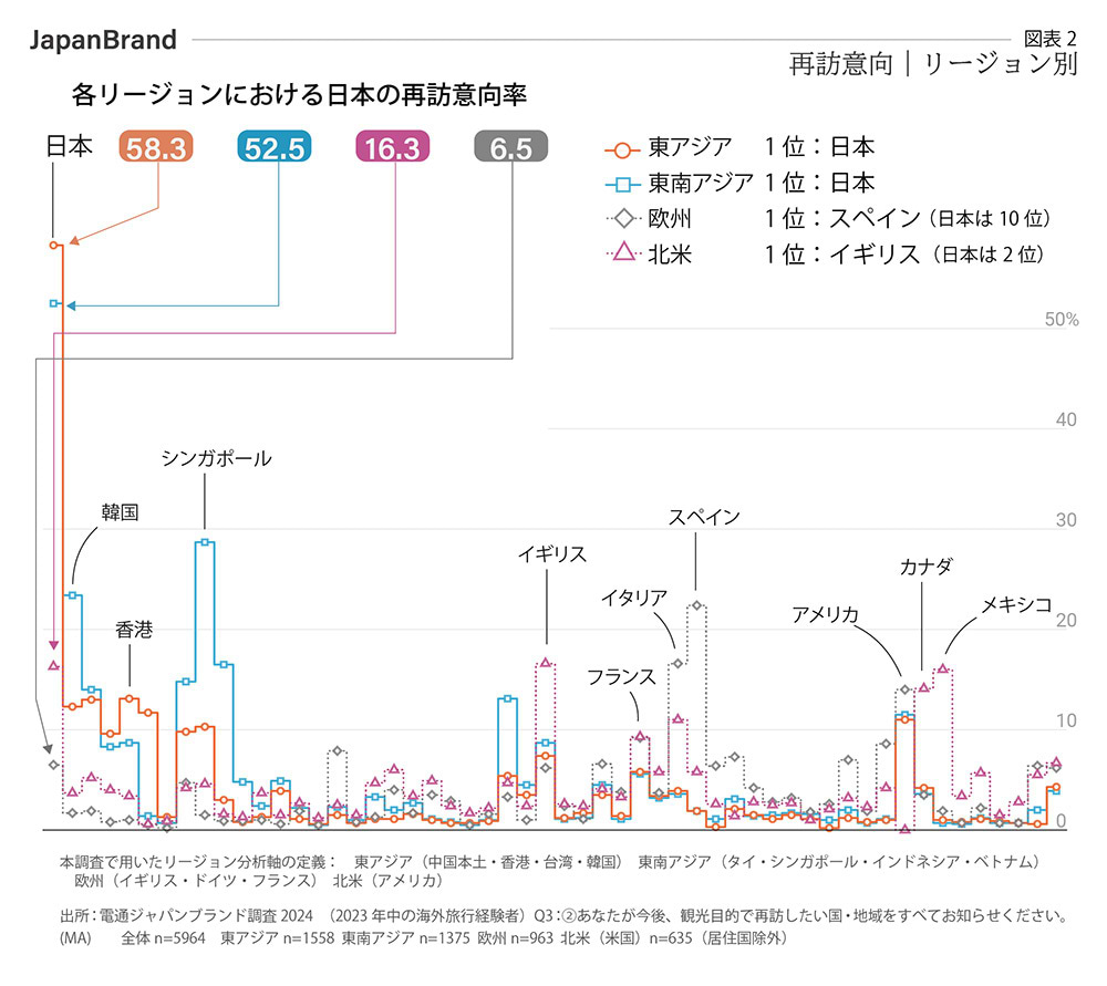 再訪意向・リージョン別