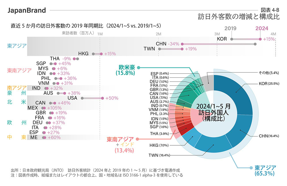 訪日外客数の増減と構成比