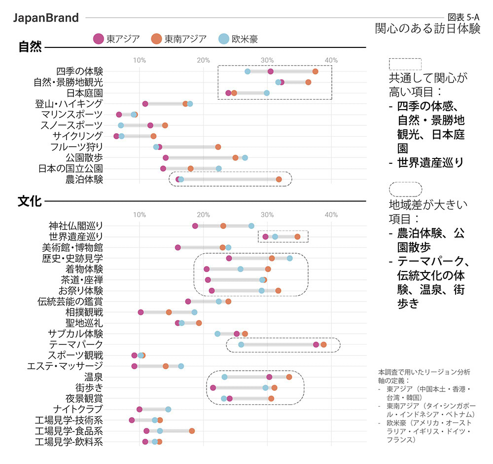 関心のある訪日体験