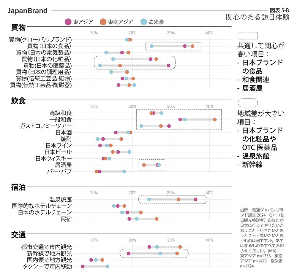 関心のある訪日体験