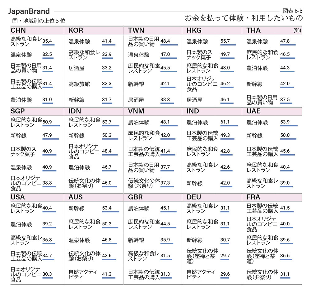 お金を払って体験・利用したいもの