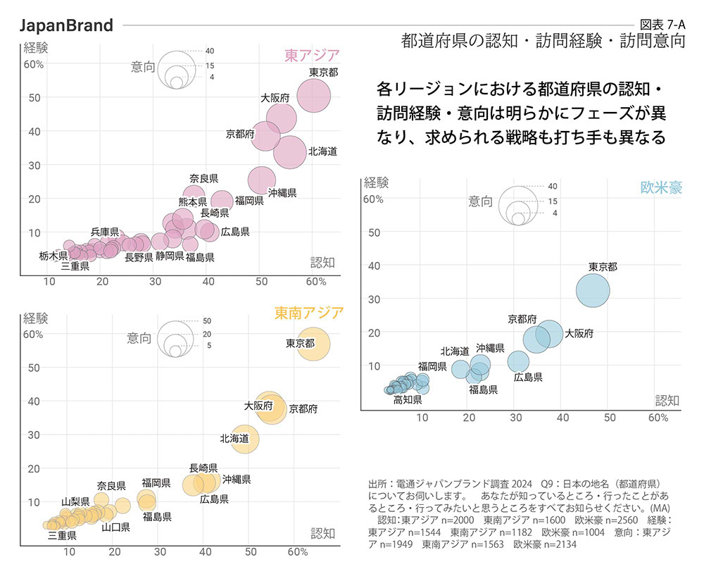 都道府県の認知・訪問経験・訪問意向