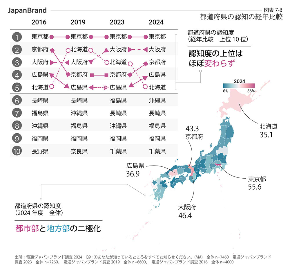 都道府県の認知・経年比較