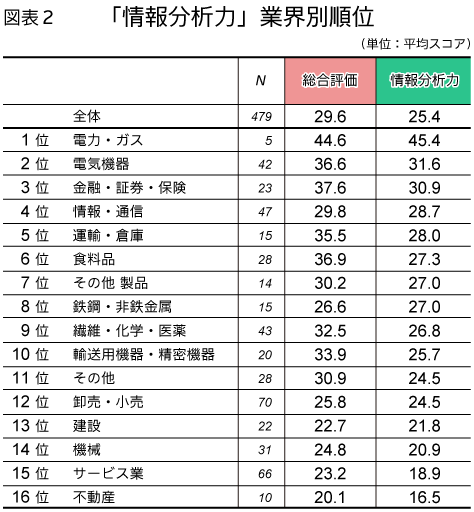 図表2 「情報分析力」業界別順位