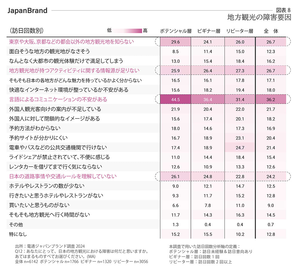 地方観光の障害要因